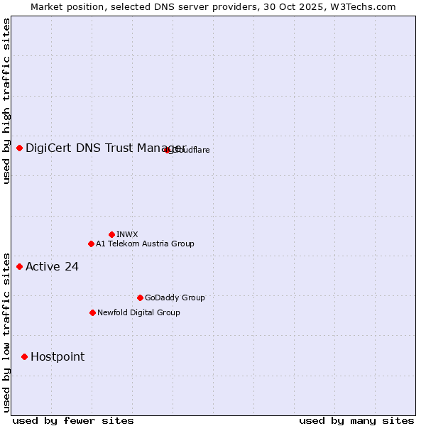 Market position of Hostpoint vs. Active 24 vs. DigiCert DNS Trust Manager