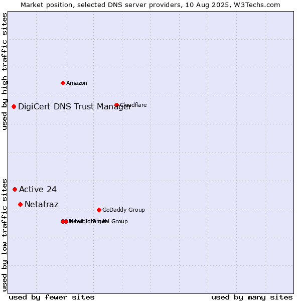 Market position of Netafraz vs. Active 24 vs. DigiCert DNS Trust Manager