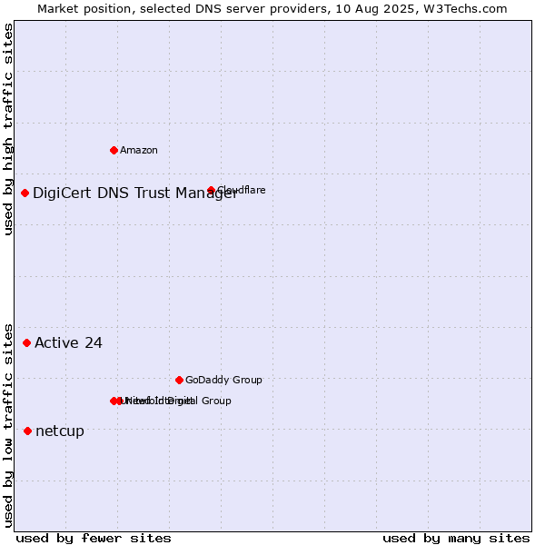 Market position of netcup vs. Active 24 vs. DigiCert DNS Trust Manager