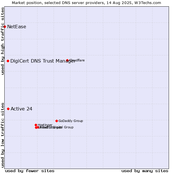 Market position of Active 24 vs. DigiCert DNS Trust Manager vs. NetEase