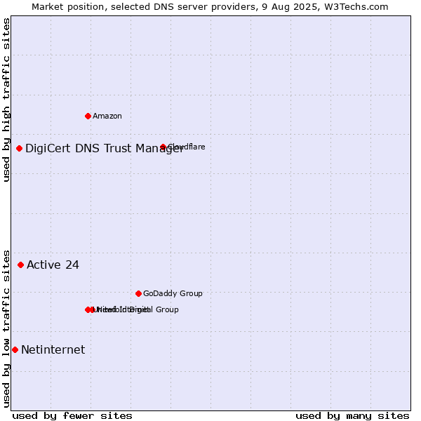 Market position of Active 24 vs. DigiCert DNS Trust Manager vs. Netinternet