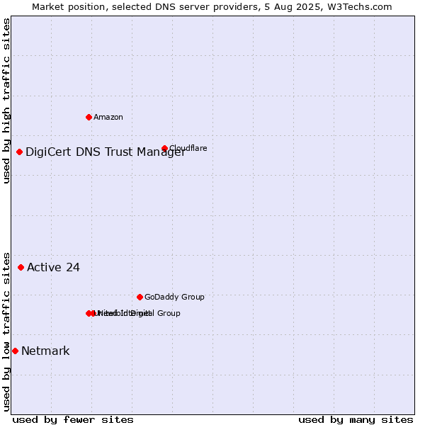 Market position of Active 24 vs. DigiCert DNS Trust Manager vs. Netmark