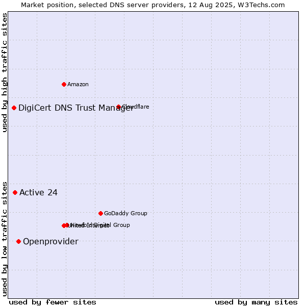 Market position of Openprovider vs. Active 24 vs. DigiCert DNS Trust Manager