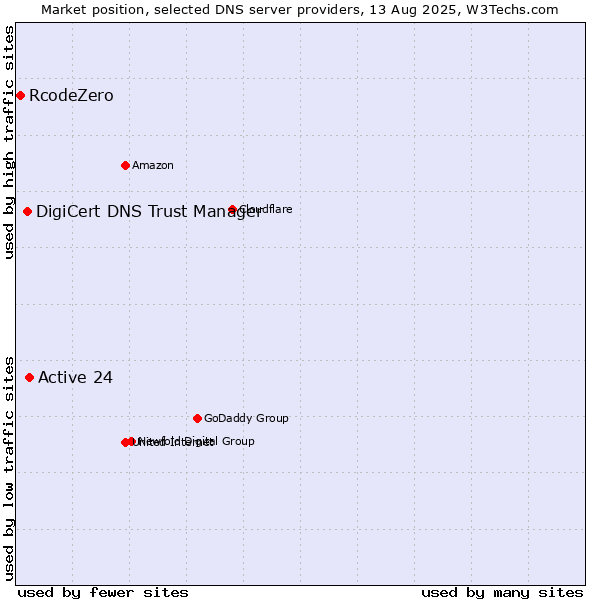 Market position of Active 24 vs. DigiCert DNS Trust Manager vs. RcodeZero