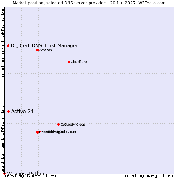 Market position of Active 24 vs. DigiCert DNS Trust Manager vs. Webhost Python