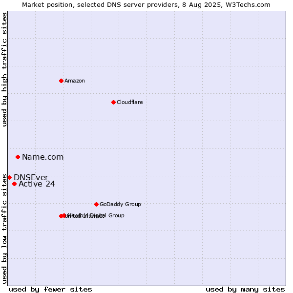 Market position of Name.com vs. Active 24 vs. DNSEver