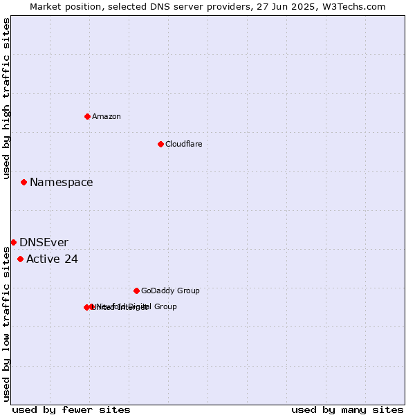 Market position of Namespace vs. Active 24 vs. DNSEver