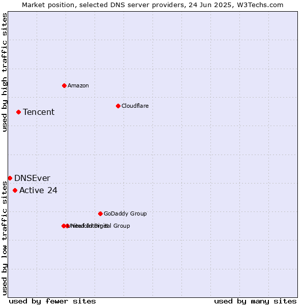 Market position of Tencent vs. Active 24 vs. DNSEver