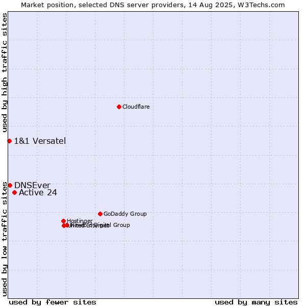 Market position of Active 24 vs. DNSEver vs. 1&1 Versatel