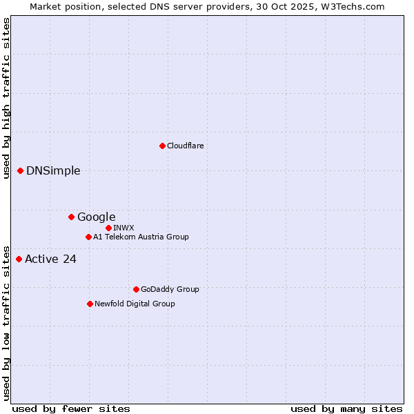 Market position of Google vs. DNSimple vs. Active 24
