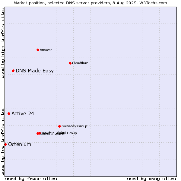 Market position of DNS Made Easy vs. Active 24 vs. Octenium
