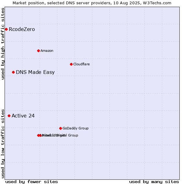 Market position of DNS Made Easy vs. Active 24 vs. RcodeZero