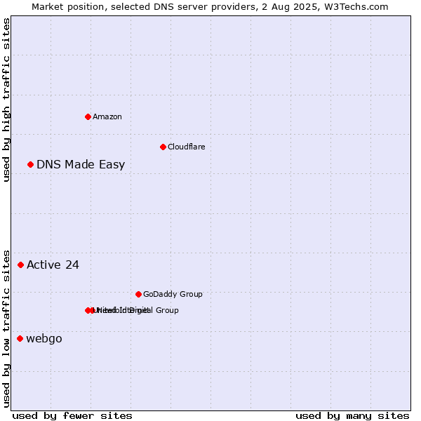Market position of DNS Made Easy vs. Active 24 vs. webgo