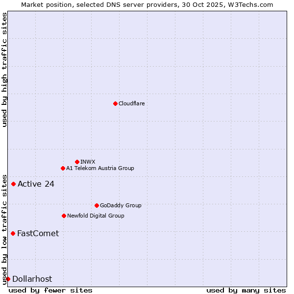 Market position of Active 24 vs. FastComet vs. Dollarhost