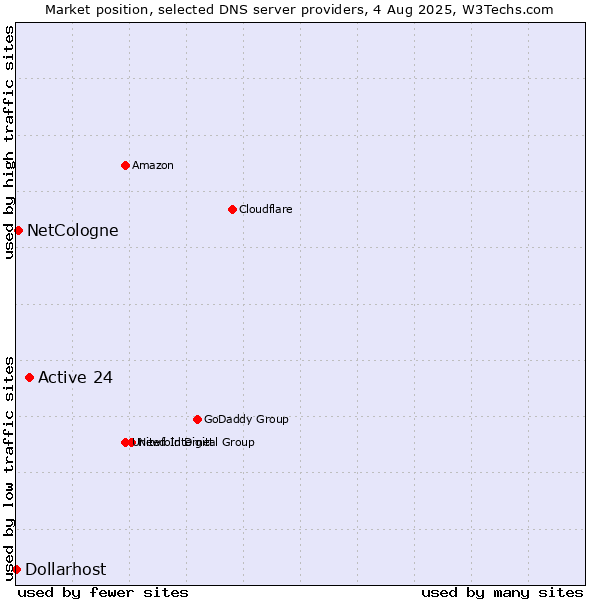 Market position of Active 24 vs. NetCologne vs. Dollarhost