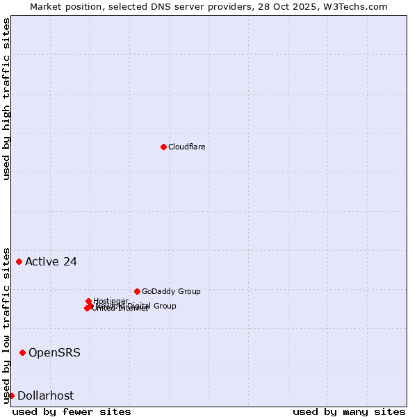 Market position of OpenSRS vs. Active 24 vs. Dollarhost
