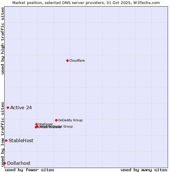 Market position of Active 24 vs. StableHost vs. Dollarhost