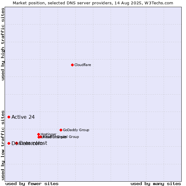 Market position of DreamHost vs. Active 24 vs. Domain.com