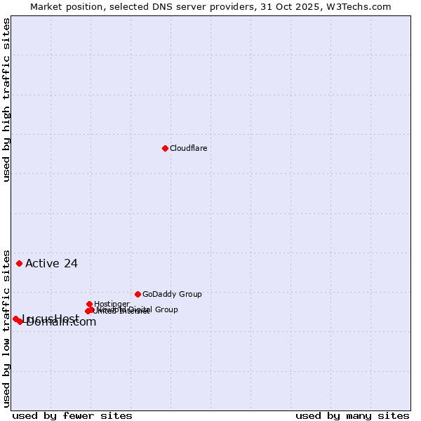 Market position of Domain.com vs. Active 24 vs. LucusHost
