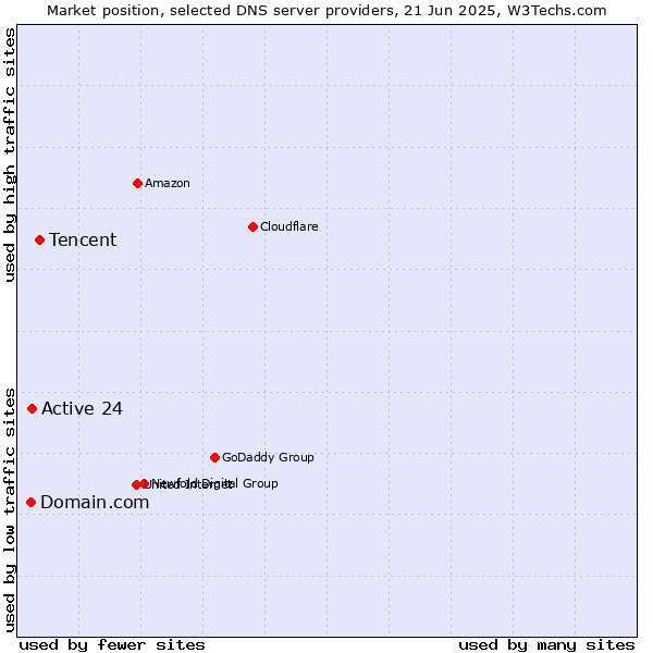 Market position of Tencent vs. Active 24 vs. Domain.com