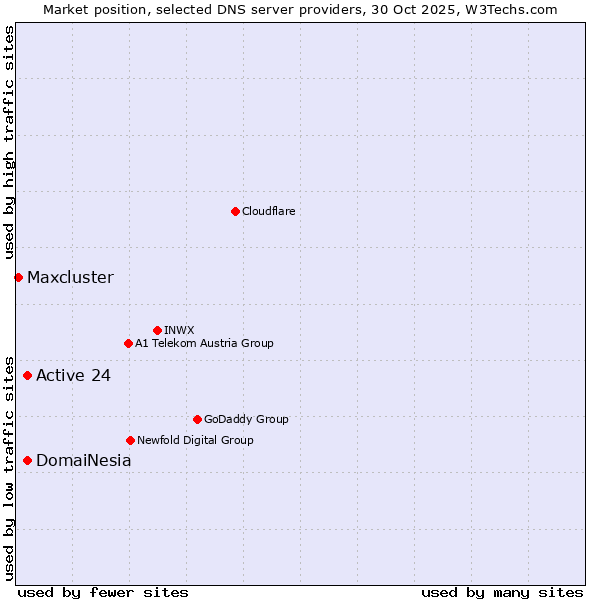 Market position of Active 24 vs. DomaiNesia vs. Maxcluster