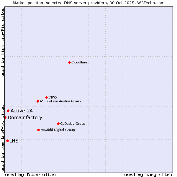 Market position of Active 24 vs. IHS vs. Domainfactory