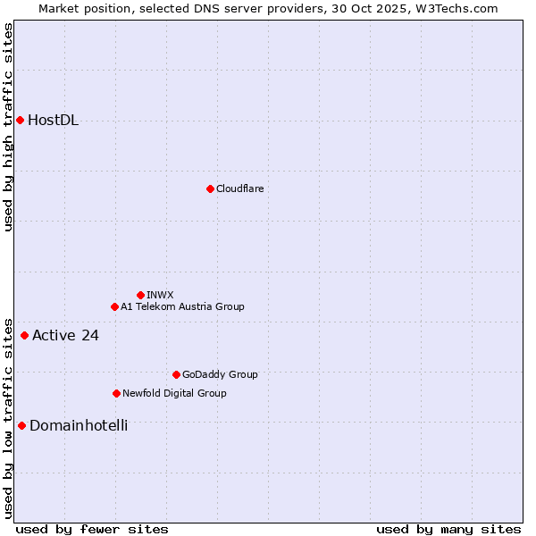 Market position of Active 24 vs. Domainhotelli vs. HostDL