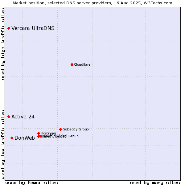Market position of DonWeb vs. Active 24 vs. Vercara UltraDNS