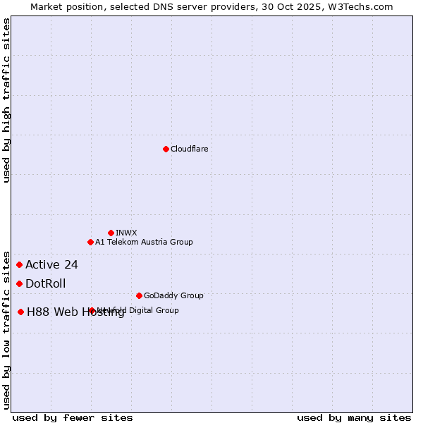 Market position of H88 Web Hosting vs. Active 24 vs. DotRoll