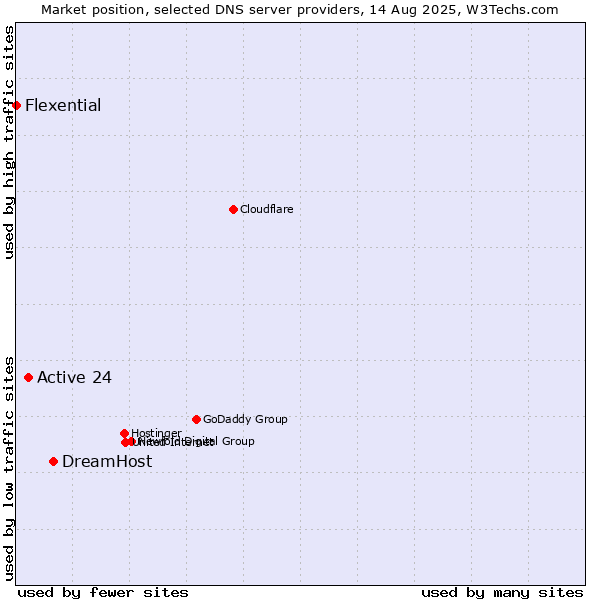Market position of DreamHost vs. Active 24 vs. Flexential