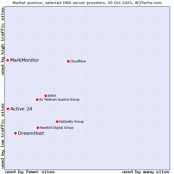Market position of DreamHost vs. Active 24 vs. MarkMonitor