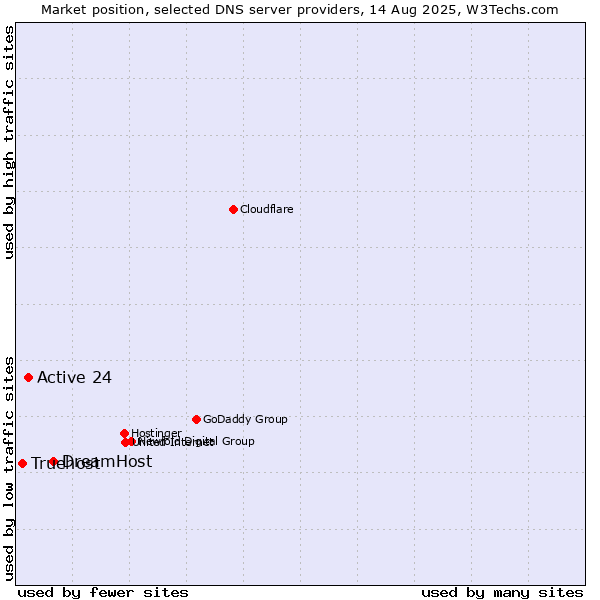 Market position of DreamHost vs. Active 24 vs. Truehost