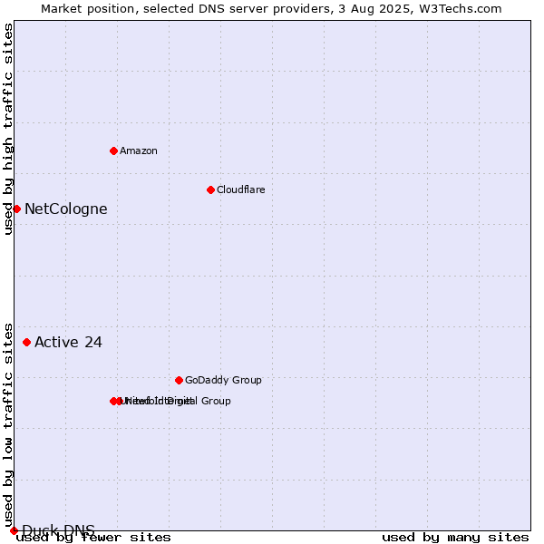 Market position of Active 24 vs. NetCologne vs. Duck DNS