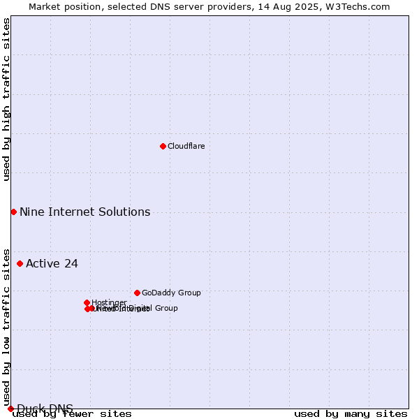 Market position of Active 24 vs. Nine Internet Solutions vs. Duck DNS