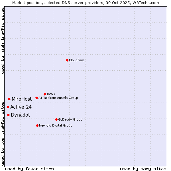 Market position of MiroHost vs. Dynadot vs. Active 24