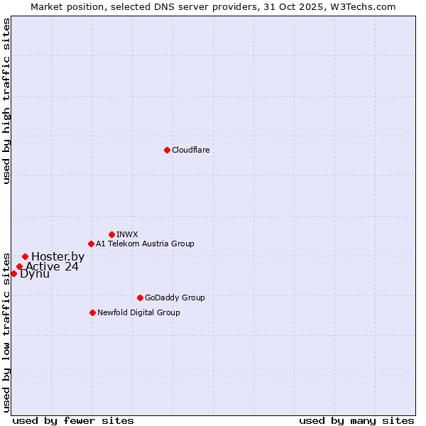 Market position of Hoster.by vs. Active 24 vs. Dynu