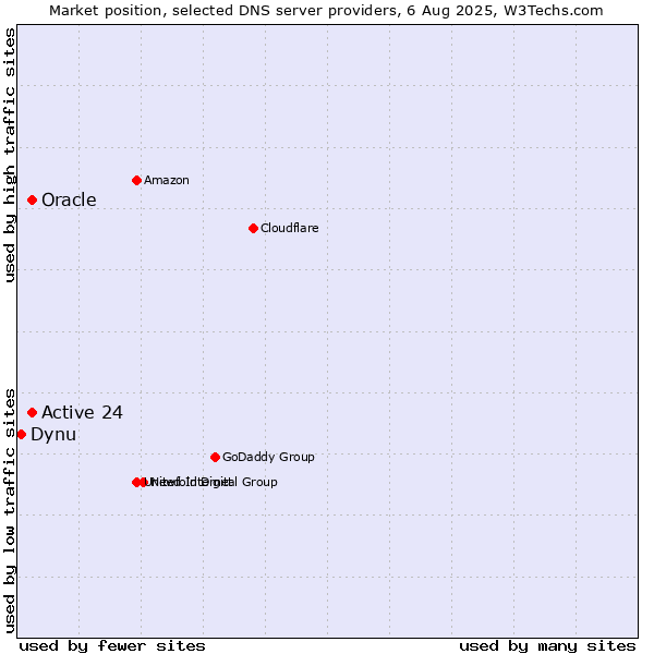 Market position of Active 24 vs. Oracle vs. Dynu