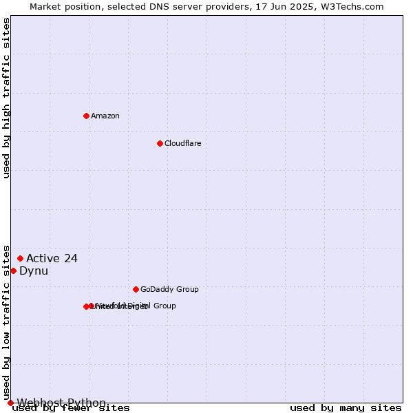 Market position of Active 24 vs. Dynu vs. Webhost Python