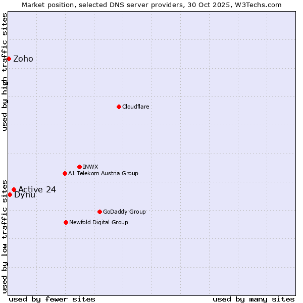 Market position of Active 24 vs. Dynu vs. Zoho