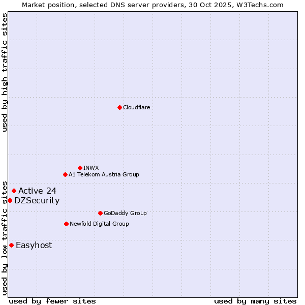 Market position of Active 24 vs. Easyhost vs. DZSecurity
