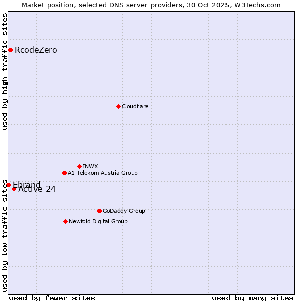 Market position of Active 24 vs. RcodeZero vs. Ebrand