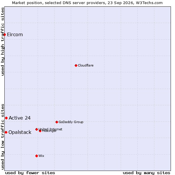 Market position of Active 24 vs. Opalstack vs. Eircom