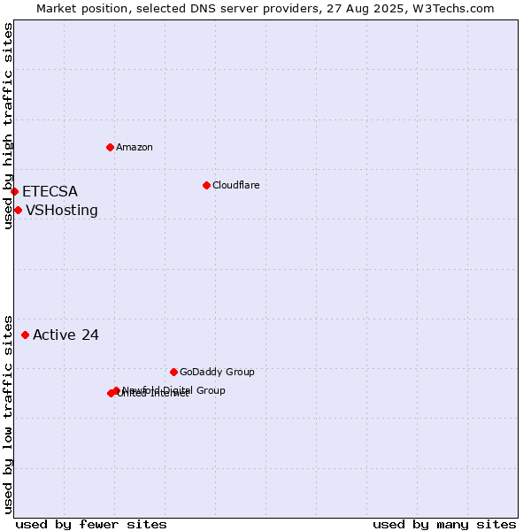 Market position of Active 24 vs. VSHosting vs. ETECSA