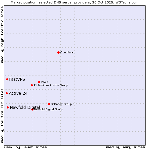 Market position of Newfold Digital vs. FastVPS vs. Active 24