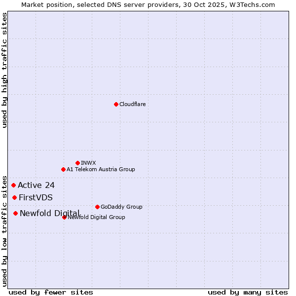 Market position of Newfold Digital vs. FirstVDS vs. Active 24