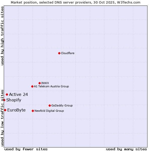 Market position of Active 24 vs. EuroByte vs. Shopify