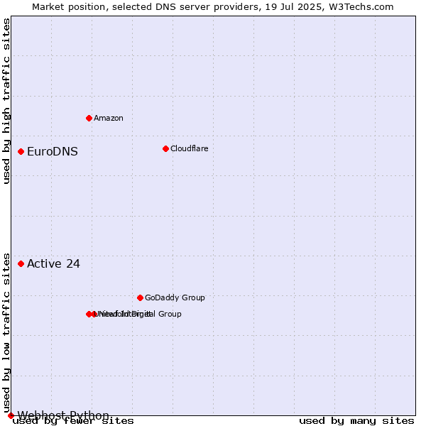 Market position of Active 24 vs. EuroDNS vs. Webhost Python