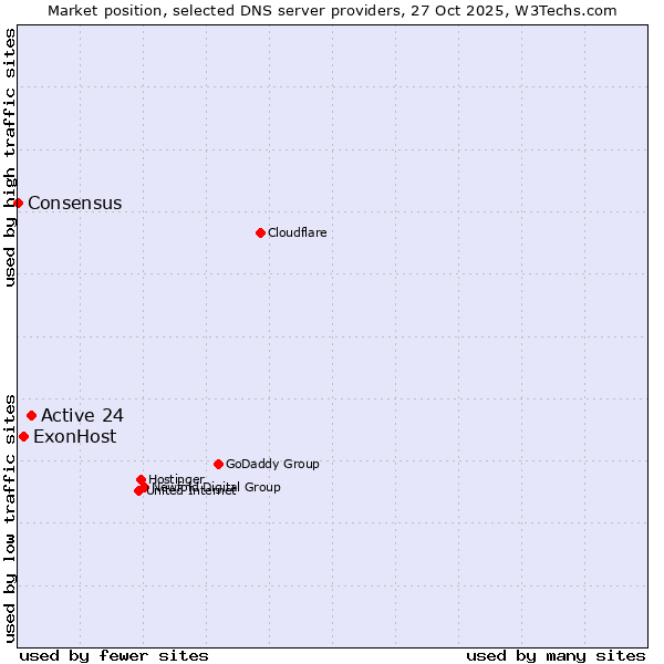 Market position of Active 24 vs. ExonHost vs. Consensus