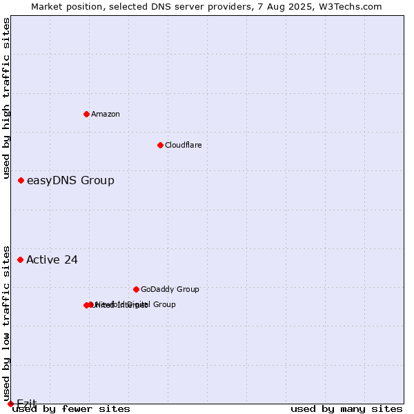 Market position of easyDNS Group vs. Active 24 vs. Ezit