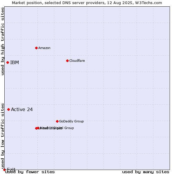 Market position of Active 24 vs. IBM vs. Ezit